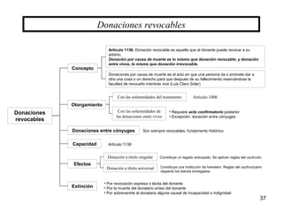 37
Donaciones
revocables
Donaciones revocables
Concepto
Artículo 1136. Donación revocable es aquella que el donante puede revocar a su
arbitrio.
Donación por causa de muerte es lo mismo que donación revocable; y donación
entre vivos, lo mismo que donación irrevocable.
Donaciones por causa de muerte es el acto en que una persona da o promete dar a
otra una cosa o un derecho para que después de su fallecimiento reservándose la
facultad de revocarlo mientras viva (Luis Claro Solar)
Otorgamiento
Con las solemnidades del testamento
Con las solemnidades de
las donaciones entre vivos
• Requiere acto confirmatorio posterior
• Excepción: donación entre cónyuges
Donaciones entre cónyuges Son siempre revocables, fundamento histórico
Capacidad
Efectos
Extinción
Artículo 1138
Donación a título singular
Donación a título universal
Constituye un legado anticipado. Se aplican reglas del usufructo
Constituye una institución de heredero. Reglas del usufructuario
respecto los bienes entregados
• Por revocación expresa o tácita del donante
• Por la muerte del donatario antes del donante
• Por sobrevenirle al donatario alguna causal de incapacidad o indignidad
Artículo 1000
 
