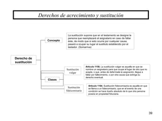 39
Derecho de
sustitución
Derechos de acrecimiento y sustitución
Concepto
Clases
La sustitución supone que en el testamento se designe la
persona que reemplazará al asignatario en caso de faltar
éste, de modo que si esto ocurre por cualquier causa,
pasará a ocupar su lugar el sustituto establecido por el
testador. (Somarriva)
Sustitución
vulgar
Sustitución
fideicomisaria
Artículo 1156. La sustitución vulgar es aquella en que se
nombra un asignatario para que ocupe el lugar de otro que no
acepte, o que, antes de deferírsele la asignación, llegue a
faltar por fallecimiento, o por otra causa que extinga su
derecho eventual.
Artículo 1164. Sustitución fideicomisaria es aquella en que
se llama a un fideicomisario, que en el evento de una
condición se hace dueño absoluto de lo que otra persona
poseía en propiedad fiduciaria.
 