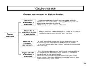 40
Cuadro
resumen
Cuadro resumen
Transmisión,
acrecimiento y
sustitución
Derechos de
trasmisión y
representación
Forma en que concurren los distintos derechos
• El derecho de transmisión excluye al acrecimiento y a la sustitución
• Fundamento: porque estos últimos suponen que falte el asignatario con
anterioridad al fallecimiento del causante.
• Si fallece después, opera el derecho de trasmisión.
El derecho de
sustitución excluye
al acrecimiento
Es lógico, puesto que si el testador designó un sustituto, no se cumple un
requisito esencial del acrecimiento: que falte el asignatario.
• No puede haber colisión, por cuanto el derecho de trasmisión supone la
muerte del asignatario con posterioridad al fallecimiento del causante
• En cambio, la representación se va a producir cuando el representado falta
antes del testador.
Representación,
acrecimiento y
sustitución
• Entre representación y acrecimiento es difícil que se produzca colisión, ya
que la representación opera en la sucesión intestada, y el acrecimiento
normalmente se da en la sucesión testada.
• En el caso de la representación y sustitución no puede haber colisión,
porque la primera es propia de la sucesión intestada, y la sustitución opera
exclusivamente en la sucesión testada.
 
