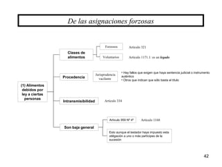 42
(1) Alimentos
debidos por
ley a ciertas
personas
De las asignaciones forzosas
Clases de
alimentos
Intransmisibilidad
Procedencia
Forzosos
Voluntarios
Jurisprudencia
vacilante
• Hay fallos que exigen que haya sentencia judicial o instrumento
auténtico
• Otros que indican que sólo basta el título
Son baja general
Artículo 959 Nº 4º
Esto aunque el testador haya impuesto esta
obligación a uno o más partícipes de la
sucesión
Artículo 321
Artículo 1171.1: es un legado
Artículo 334
Artículo 1168
 