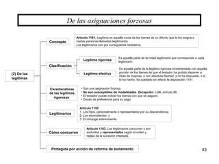 43
(2) De las
legítimas
De las asignaciones forzosas
Concepto
Características
de las legítimas
rigorosas
Clasificación
Artículo 1181. Legítima es aquella cuota de los bienes de un difunto que la ley asigna a
ciertas personas llamadas legitimarios.
Los legitimarios son por consiguiente herederos.
Legítima rigorosa
Legítima efectiva
Es aquella parte de la mitad legitimaria que corresponde a cada
legitimario
Es aquella parte de la legitima rigorosa incrementada con aquella
porción de los bienes de que el testador ha podido disponer a
título de mejoras, o con absoluta libertad, y no ha dispuesto, o si
lo ha hecho, ha quedado sin efecto la disposición.1191
• Son una asignación forzosa.
• No son susceptibles de modalidades. Excepción: LGB, artículo 86.
• El testador puede indicar los bienes con que se paguen.
• Gozan de preferencia para su pago
Legitimarios
Artículo 1182
1. Los hijos, personalmente o representados por su descendencia;
2. Los ascendientes, y
3. El cónyuge sobreviviente.
Cómo concurren
Artículo 1183. Los legitimarios concurren y son
excluidos y representados según el orden y
reglas de la sucesión intestada.
Protegida por acción de reforma de testamento
 