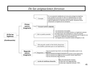 45
(2) De las
legítimas
De las asignaciones forzosas
Primer
acervo
imaginario
(Continuación)
Llamado también colación
Concepto
Segundo
acervo
imaginario
Es una operación establecida por la ley para proteger las legítimas,
que consiste en acumular en valor (no materialmente) a la masa
hereditaria las donaciones que el causante haya hecho en vida a
algunos legitimarios en desmedro de los demás, imputando dichas
donaciones a la legítima de los donatarios.
Qué se puede acumular
• Las donaciones irrevocables
• Las donaciones revocables hechas a un legitimario siempre
que éstas hayan sido entregadas en vida del causante.
• Los desembolsos hechos por el causante para el pago de una
deuda de un legitimario descendiente suyo
• Los legados que el causante hubiere entregado en vida
Sólo procede cuando se han hecho donaciones
irrevocables a personas que no son legitimarios
Requisitos
• Que el causante haya hecho una donación irrevocable a quien no es
legitimario.
• Que al momento de hacer la donación el causante tuviere legitimarios.
• Que al momento de la apertura de la sucesión existan legitimarios.
• Que las donaciones sean excesivas
Acción de inoficiosa donación
Plazo de prescripción dudoso:
• 5 años (por ser regla general)
• 4 años (por redacción artículo 1187)
 