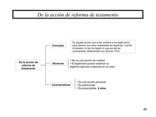 48
De la acción de
reforma de
testamento
De la acción de reforma de testamento
Concepto
Alcances
Características
Es aquella acción que la ley confiere a los legitimarios
para obtener que sean respetadas las legítimas, cuando
el testador no les ha dejado lo que por ley les
corresponde. Relacionado con artículo 1216.
• Es una acción personal.
• Es patrimonial.
• Es prescriptible. 4 años.
• No es una acción de nulidad
• El legitimario puede reclamar su
legítima rigorosa o efectiva en su caso
 