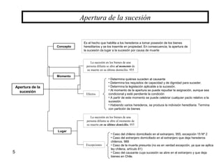 5
Apertura de la sucesión
Concepto
Apertura de la
sucesión
Lugar
Momento
• Determina quiénes suceden al causante
• Determina los requisitos de capacidad y de dignidad para suceder.
• Determina la legislación aplicable a la sucesión.
• Al momento de la apertura se puede repudiar la asignación, aunque sea
condicional y esté pendiente la condición
• A partir de este momento se puede celebrar cualquier pacto relativo a la
sucesión.
• Habiendo varios herederos, se produce la indivisión hereditaria. Termina
con partición de bienes
Es el hecho que habilita a los herederos a tomar posesión de los bienes
hereditarios y se los trasmite en propiedad. En consecuencia, la apertura de
la sucesión da lugar a la sucesión por causa de muerte
La sucesión en los bienes de una
persona difunta se abre al momento de
su muerte en su último domicilio. 955
Efectos
La sucesión en los bienes de una
persona difunta se abre al momento de
su muerte en su último domicilio. 955
Excepciones
• Caso del chileno domiciliado en el extranjero. 955, excepción 15 Nº 2
• Caso del extranjero domiciliado en el extranjero que deja herederos
chilenos. 988
• Caso de la muerte presunta (no es en verdad excepción, ya que se aplica
ley chilena, artículo 81)
• Caso del causante cuya sucesión se abre en el extranjero y que deja
bienes en Chile.
 