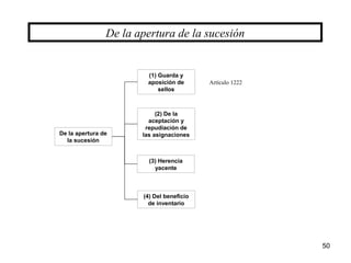 50
De la apertura de
la sucesión
De la apertura de la sucesión
(1) Guarda y
aposición de
sellos
(2) De la
aceptación y
repudiación de
las asignaciones
(3) Herencia
yacente
(4) Del beneficio
de inventario
Artículo 1222
 