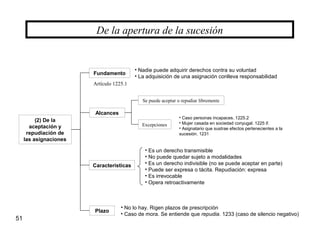 51
(2) De la
aceptación y
repudiación de
las asignaciones
De la apertura de la sucesión
Fundamento
Características
Alcances
• Nadie puede adquirir derechos contra su voluntad
• La adquisición de una asignación conlleva responsabilidad
Se puede aceptar o repudiar libremente
Excepciones
• Caso personas incapaces. 1225.2
• Mujer casada en sociedad conyugal. 1225 if.
• Asignatario que sustrae efectos pertenecientes a la
sucesión. 1231
Plazo
• Es un derecho transmisible
• No puede quedar sujeto a modalidades
• Es un derecho indivisible (no se puede aceptar en parte)
• Puede ser expresa o tácita. Repudiación: expresa
• Es irrevocable
• Opera retroactivamente
• No lo hay. Rigen plazos de prescripción
• Caso de mora. Se entiende que repudia. 1233 (caso de silencio negativo)
Artículo 1225.1
 