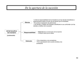 54
(4) Del beneficio
de inventario
De la apertura de la sucesión
Efectos
Responsabilidad
Extinción
(continuación)
• Limita la responsabilidad de los herederos por las deudas hereditarias o
testamentarias hasta el monto de los bienes que ha heredado.
• No produce separación de patrimonios
• Las deudas y créditos del heredero beneficiario no se confunden con las
deudas y créditos de la sucesión
Culpa leve de la conservación de las especies
o cuerpos ciertos que se deban
• Por el abandono a los acreedores
• Por la aprobación de la cuenta rendida a los
acreedores
 
