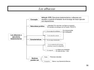 56
Los albaceas o
ejecutores
testamentarios
Los albaceas
Concepto
Quiénes
pueden ser
Características
Naturaleza jurídica
Es un cargo de confianza
Es de derecho estricto
Es un cargo remunerado
La no aceptación del encargo
constituye causal de indignidad
Es temporal
• Lo fijado por el testador
• Si nada se dice, 1 año
• Es intransmisible
• Es indelegable
• ¿Mandato? Es más bien una figura sui generis
• El mandato se extingue con la muerte. 2163 Nº 5
Artículo 1270. Ejecutores testamentarios o albaceas son
aquellos a quienes el testador da el encargo de hacer ejecutar
sus disposiciones.
Regla
Excepción
Personas naturales
Banco: Ley General de Bancos
 