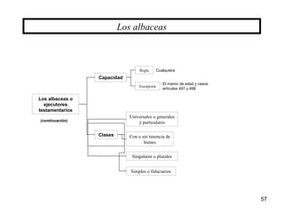 57
Los albaceas o
ejecutores
testamentarios
Los albaceas
Clases
Universales o generales
y particulares
Con o sin tenencia de
bienes
Singulares o plurales
Simples o fiduciarios
Regla
Excepción
Capacidad
(continuación)
Cualquiera
El menor de edad y casos
artículos 497 y 498
 