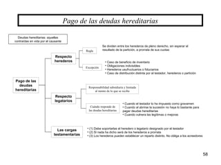58
Pago de las
deudas
hereditarias
Respecto
legatarios
Responsabilidad subsidiaria y limitada
al monto de lo que se recibe
Cuándo responde de
las deudas hereditarias
Regla
Excepción
Respecto
herederos
Se dividen entre los herederos de pleno derecho, sin esperar el
resultado de la partición, a prorrata de sus cuotas
• Caso de beneficio de inventario
• Obligaciones indivisibles
• Herederos usufructuarios o fiduciarios
• Caso de distribución distinta por el testador, herederos o partición
Pago de las deudas hereditarias
Las cargas
testamentarias
• Cuando el testador lo ha impuesto como gravamen
• Cuando al abrirse la sucesión no haya lo bastante para
pagar deudas hereditarias
• Cuando vulnera las legítimas o mejoras
• (1) Debe soportarlas el heredero o legatario designado por el testador
• (2) Si nada ha dicho será de los herederos a prorrata
• (3) Los herederos pueden establecer un reparto distinto. No obliga a los acreedores
Deudas hereditarias: aquellas
contraídas en vida por el causante
 