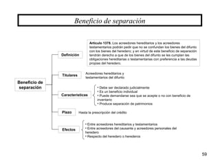 59
Beneficio de
separación
Titulares
Definición
Beneficio de separación
Artículo 1378. Los acreedores hereditarios y los acreedores
testamentarios podrán pedir que no se confundan los bienes del difunto
con los bienes del heredero; y en virtud de este beneficio de separación
tendrán derecho a que de los bienes del difunto se les cumplan las
obligaciones hereditarias o testamentarias con preferencia a las deudas
propias del heredero.
Características
Plazo
Efectos
Acreedores hereditarios y
testamentarios del difunto
• Debe ser declarado judicialmente
• Es un beneficio individual
• Puede demandarse sea que se acepte o no con beneficio de
inventario
• Produce separación de patrimonios
Hasta la prescripción del crédito
• Entre acreedores hereditarios y testamentarios
• Entre acreedores del causante y acreedores personales del
heredero
• Respecto del heredero o herederos
 