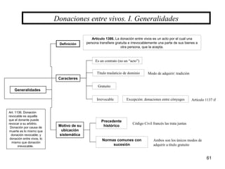 61
Donaciones entre vivos. I. Generalidades
Caracteres
Generalidades
Es un contrato (no un “acto”)
Irrevocable Excepción: donaciones entre cónyuges
Motivo de su
ubicación
sistemática
Precedente
histórico
Título traslaticio de dominio
Normas comunes con
sucesión
Artículo 1386. La donación entre vivos es un acto por el cual una
persona transfiere gratuita e irrevocablemente una parte de sus bienes a
otra persona, que la acepta.
Definición
Gratuito
Modo de adquirir: tradición
Código Civil francés las trata juntas
Ambos son los únicos modos de
adquirir a título gratuito
Artículo 1137 if
Art. 1136. Donación
revocable es aquella
que el donante puede
revocar a su arbitrio.
Donación por causa de
muerte es lo mismo que
donación revocable; y
donación entre vivos, lo
mismo que donación
irrevocable.
 
