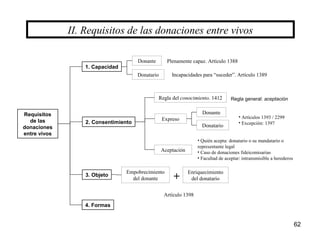 62
1. Capacidad
Requisitos
de las
donaciones
entre vivos
2. Consentimiento
3. Objeto
Expreso
Aceptación
Donante
Donatario
4. Formas
II. Requisitos de las donaciones entre vivos
Regla del conocimiento. 1412
Enriquecimiento
del donatario
Empobrecimiento
del donante
• Quién acepta: donatario o su mandatario o
representante legal
• Caso de donaciones fideicomisarias
• Facultad de aceptar: intransmisible a herederos
Donante
Donatario
+
Regla general: aceptación
Plenamente capaz. Artículo 1388
Incapacidades para “suceder”. Artículo 1389
• Artículos 1393 / 2299
• Excepción: 1397
Artículo 1398
 