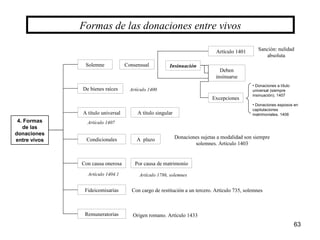 63
4. Formas
de las
donaciones
entre vivos
Formas de las donaciones entre vivos
Solemne Consensual
De bienes raíces
A título universal A título singular
Condicionales A plazo
Con causa onerosa Por causa de matrimonio
Fideicomisarias
Remuneratorias
Insinuación
Artículo 1401
Deben
insinuarse
Excepciones
• Donaciones a título
universal (siempre
insinuación). 1407
• Donaciones esposos en
capitulaciones
matrimoniales. 1406
Con cargo de restitución a un tercero. Artículo 735, solemnes
Sanción: nulidad
absoluta
Artículo 1400
Artículo 1407
Donaciones sujetas a modalidad son siempre
solemnes. Artículo 1403
Artículo 1404.1 Artículo 1786, solemnes
Origen romano. Artículo 1433
 