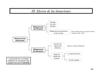 64
III. Efectos de las donaciones
Obligaciones
del donante
Efectos de las
donaciones
Obligaciones
del donatario
Pagar las
deudas del
donante
Ejecutar las
cargas de la
donación
Entregar
las cosas
donadas
Obligación de saneamiento
de la evicción
A título universal
A título singular
La donación es un contrato
unilateral, ya que genera sólo
obligaciones para el donante
• En las donaciones por causa onerosa
• Artículo 1422 / 1423
Aquí es contrato bilateral
 