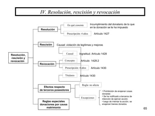 65
IV. Resolución, rescisión y revocación
Resolución
Resolución,
rescisión y
revocación
Rescisión
En qué consiste
Prescripción: 4 años
Revocación
Efectos respecto
de terceros poseedores
Reglas especiales
donaciones por causa
matrimonio
Causal: violación de legítimas y mejoras
Causal
Concepto
Prescripción: 4 años
Titulares
Regla: no afecta
Excepciones
Incumplimiento del donatario de lo que
en la donación se le ha impuesto
Ingratitud. Artículo 1428
• Prohibición de enajenar cosas
donadas
• Se ha notificado a terceros de
intención de ejercer acción.
• luego de intentar la acción, se
enajenan bienes donados
Artículo 1428.2
Artículo 1430
Artículo 1430
Artículo 1427
 