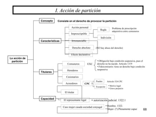 68
Concepto
La acción de
partición
Características
Titulares
Imprescriptible
Irrrenunciable
Regla
Indivisión
Capacidad
I. Acción de partición
Acción personal Problema de prescripción
adquisitiva entre comuneros
Derecho absoluto (NO hay abuso del derecho)
Efecto declarativo
Herederos
Cesionarios
Comuneros
Acreedores CPC
El representante legal
Caso mujer casada sociedad conyugal
El titular
EXC
• Obligación bajo condición suspensiva, pues el
derecho no ha nacido. Artículo 1319
• Fideicomisario: tiene un derecho bajo condición
suspensiva
Pueden
Excepción
• Motivo legal
• Grave perjuicio
+ autorización judicial. 1322.1
• Hombre. 1322.
• Mujer. (?) Plenamente capaz
Consiste en el derecho de provocar la partición
Artículo 524 CPC
 