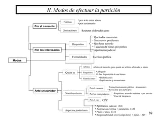 69
II. Modos de efectuar la partición
Por el causante
Modos
Por los interesados
Requisitos
Formalidades
Formas
Limitaciones
• por acto entre vivos
• por testamento
Respetar el derecho ajeno
Ante un partidor
• Que todos consientan
• Sin asuntos pendientes
• Que haya acuerdo
• Tasación de bienes por peritos
• Aprobación judicial
Escritura pública
Quién es
Nombramiento
Aspectos posteriores
Arbitro
Requisitos • Abogado
• Libre disposición de sus bienes
Restricciones • Prohibiciones
• Implicancias y recusaciones
Por el causante
Por los coasignatarios
Por el juez
• Aprobación judicial. 1326
• Aceptación expresa + juramento. 1328
• Plazo: 2 años. 1332
• Responsabilidad: civil (culpa leve) + penal. 1329
• Forma (instrumento público - testamento)
• Revocable por partícipes
• Requisitos: acuerdo unánime + por escrito
• Caso de incapaces
CPC
Arbitro de derecho, pero puede ser arbitro arbitrador o mixto
 