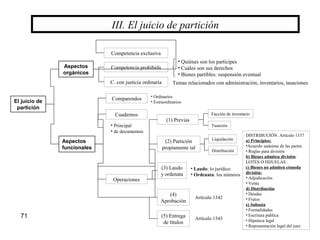 71
III. El juicio de partición
Aspectos
orgánicos
El juicio de
partición
Aspectos
funcionales
Comparendos
Cuadernos
Operaciones
(3) Laudo
y ordenata
(4)
Aprobación
(1) Previas
(2) Partición
propiamente tal
Competencia exclusiva
Competencia prohibida
C. con justicia ordinaria
• Quiénes son los partícipes
• Cuáles son sus derechos
• Bienes partibles: suspensión eventual
• Ordinarios
• Extraordinarios
(5) Entrega
de títulos
Facción de inventario
Tasación
Liquidación
Distribución
DISTRIBUCIÓN. Artículo 1337
a) Principios:
•Acuerdo unánime de las partes
• Reglas para división
b) Bienes admiten división:
LOTES O HIJUELAS
c) Bienes no admiten cómoda
división:
• Adjudicación
• Venta
d) Distribución
• Deudas
• Frutos
e) Subasta
• Formalidades
• Escritura pública
• Hipoteca legal
• Representación legal del juez
Temas relacionados con administración, inventarios, tasaciones
• Laudo: lo jurídico
• Ordenata: los números
Artículo 1342
Artículo 1343
• Principal
• de documentos
 