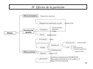 72
IV. Efectos de la partición
Acciones de
garantíaEfectos
Obligación de saneamiento evicción
Excepciones
Otras acciones
Efecto declarativo
Efectos
• Causa posterior
• Renuncia
• Culpa
Prescripción
Nulidad
Perjuicios
¿Resolución?
Artículo 1345
Indemnización
4 años
Nulidad civil
Nulidad procesal
• Condición resolutoria tácita NO PROCEDE
• Esto porque la partición no es un contrato, y el
Código Civil no lo menciona
Artículo 1353
Reglas generales
Lesión
• Casos
• Formas de enervar
• Limitación (enajenación)
Diapositivas siguientes
Artículo 1348.1
Artículo 1348.2
 