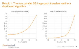 Result 1: The non parallel SSJ approach transfers well to a
distributed algorithm
20
25
30
35
40
45
50
55
60
65
70
7580859095
runtime(s)
threshold (%)
dblp (2 prefix scheme)
1 | 2 | 3 | 4 | 5. Experiments and Results 29
20
220
420
620
820
1020
1220
1420
1620
1820
2020
7580859095
runtime(s) threshold (%)
csx (2 prefix scheme)
 