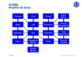 JCP - ACS88 - 7222 – V1.0 | 2
ACS88,
HexaGO
Modèle de base
 