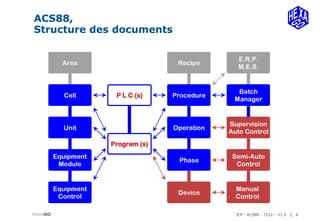 JCP - ACS88 - 7222 – V1.0 | 6
ACS88,
HexaGO
Structure des documents
 