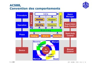 JCP - ACS88 - 7222 – V1.0 | 8
ACS88,
HexaGO
Convention des comportements
 