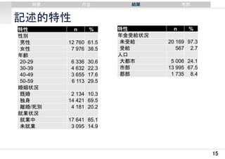 背景

⽅法

結果

考察

記述的特性
特性
性別
男性
女性
年齢
20-29
30-39
40-49
50-59
婚姻状況
既婚
独身
離婚/死別
就業状況
就業中
未就業

n

%

12 760 61.5
7 976 38.5
6 336
4 632
3 655
6 113

30.6
22.3
17.6
29.5

特性
年金受給状況
未受給
受給
人口
大都市
市部
郡部

n

%

20 169 97.3
567 2.7
5 006 24.1
13 995 67.5
1 735 8.4

2 134 10.3
14 421 69.5
4 181 20.2
17 641 85.1
3 095 14.9

15

 