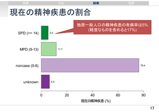 背景

⽅法

結果

考察

現在の精神疾患の割合
SPD (>= 14)

独居一般人口の精神疾患の有病率は5%
(軽度なものを含めると17%)

5.4

MPD (9-13)

11.7

noncase (0-8)

76.4

unknown

6.5

0

20

40

60

80

現在の精神疾患 (%)

17

 