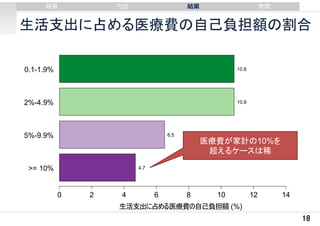 背景

⽅法

結果

考察

生活支出に占める医療費の自己負担額の割合
0.1-1.9%

10.8

2%-4.9%

10.8

5%-9.9%

6.5

>= 10%

医療費が家計の10%を
超えるケースは稀

4.7

0

2

4

6

8

10

12

14

生活支出に占める医療費の自己負担額 (%)

18

 