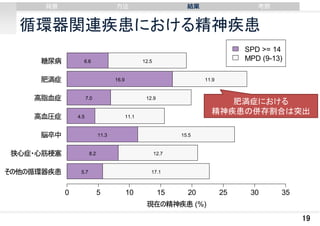 背景

⽅法

結果

考察

循環器関連疾患における精神疾患
糖尿病

6.6

SPD >= 14
MPD (9-13)

12.5

肥満症

16.9

高脂血症

11.9

7.0

高血圧症

12.9

4.5

肥満症における
精神疾患の併存割合は突出

11.1

脳卒中

11.3

狭心症・心筋梗塞

15.5

8.2

その他の循環器疾患

12.7

5.7

0

17.1

5

10

15

20

25

30

35

現在の精神疾患 (%)

19

 