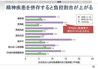 背景

⽅法

結果

考察

精神疾患を併存すると負担割合が上がる
糖尿病
肥満症

4.1

6.4
14.1

5.0

高脂血症
高血圧症

10.3

6.0
5.6

17.2

5.1

狭心症・心筋梗塞

7.4
11.1

6.6

その他の循環器疾患

4.7

0

5

平均的に医療費が
家計の14%を占める

10.5

7.1
6.4

脳卒中

SPD >= 14
MPD (9-13)
noncase

11.3

4.8

9.5
13.3
7.7

10

15

20

25

生活支出に占める医療費の自己負担額 (平均値)

21

 