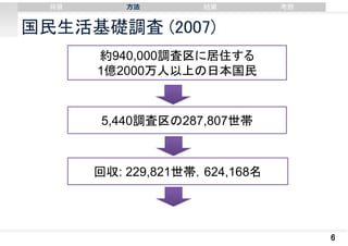 背景

⽅法

結果

考察

国民生活基礎調査 (2007)
約940,000調査区に居住する
1億2000万人以上の日本国民

5,440調査区の287,807世帯

回収: 229,821世帯，624,168名

6

 