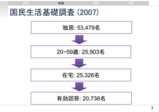 背景

⽅法

結果

考察

国民生活基礎調査 (2007)
独居: 53,479名

20~59歳: 25,903名

在宅: 25,326名

有効回答: 20,736名
7

 