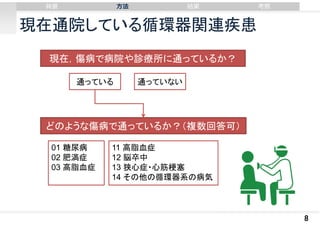 背景

⽅法

結果

考察

現在通院している循環器関連疾患
現在，傷病で病院や診療所に通っているか？
通っている

通っていない

どのような傷病で通っているか？（複数回答可）
01 糖尿病
02 肥満症
03 高脂血症

11 高脂血症
12 脳卒中
13 狭心症・心筋梗塞
14 その他の循環器系の病気

8

 