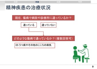 背景

⽅法

結果

考察

精神疾患の治療状況
現在，傷病で病院や診療所に通っているか？
通っている

通っていない

どのような傷病で通っているか？（複数回答可）
05 うつ病やその他のこころの病気

9

 