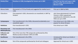 Diethyl Ether Paracleus in 1540, investigated for human use in 1845 Used first by Clark and Long in 1842,
but first public demonstration by
Morton in 1846
Nitrous Oxide Discovered in 1772 by Priestly and suggested for medical use in
1799
First use in 1844 by Wells
Chloroform First prepared in 1831, discovered as an anaesthetic in 1847 by
Simpson
John Snow administered it to Queen
Victoria in 1853 ( popularized
anaesthesia for child birth in the UK)
Wide use up to 1930
Cyclopropane First manufactured in the 1920s, discovered accidentally as an
anaesthetic agent
First clinical use in the 1930s, very
popular for almost 30 years
Halothane First manufactured in 1951 First clinical use in 1956
Flourexene and
Methoxyflurane
First manufactured in the 1950s
Enflurane and
Isoflurane
Part of the more than 700 compounds synthesized by Ohio
Medical products between 1959 and 1966
Sevoflurane First manufactured in the 1970s Introduced for clinical use initially in
Japan in 1990
Desflurane Part of the compounds synthesized by Terrell and colleagues Approved for clinical use in 1992
 
