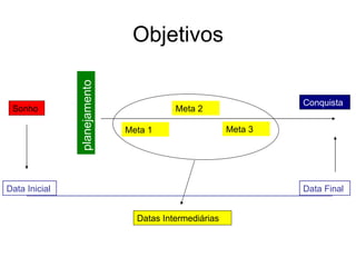 Objetivos

               planejamento
                                                                Conquista
 Sonho                                   Meta 2

                              Meta 1                   Meta 3




Data Inicial                                                    Data Final


                                Datas Intermediárias
 