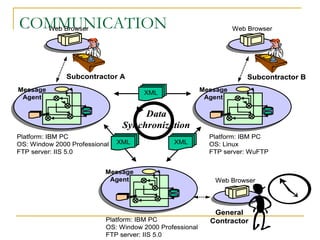 COMMUNICATION
Subcontractor BSubcontractor A
Web Browser
General
Contractor
Web Browser
Web Browser
XML XML
XML
Message
Agent
Message
Agent
Message
Agent
Platform: IBM PC
OS: Window 2000 Professional
FTP server: IIS 5.0
Platform: IBM PC
OS: Linux
FTP server: WuFTP
Platform: IBM PC
OS: Window 2000 Professional
FTP server: IIS 5.0
Data
Synchronization
Subcontractor BSubcontractor A
Web Browser
General
Contractor
Web Browser
Web Browser
XML XML
XML
Message
Agent
Message
Agent
Message
Agent
Message
Agent
Message
Agent
Message
Agent
Platform: IBM PC
OS: Window 2000 Professional
FTP server: IIS 5.0
Platform: IBM PC
OS: Linux
FTP server: WuFTP
Platform: IBM PC
OS: Window 2000 Professional
FTP server: IIS 5.0
Data
Synchronization
 
