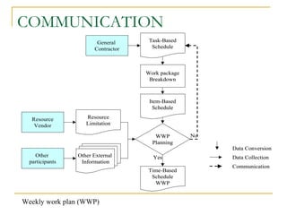 COMMUNICATION
Time-Based
Schedule
WWP
Resource
Vendor
Item-Based
Schedule
Task-Based
Schedule
Work package
Breakdown
WWP
Planning
Resource
Limitation
Other External
Information
Other
participants
No
Yes
General
Contractor
Data Collection
Data Conversion
Communication
Time-Based
Schedule
WWP
Resource
Vendor
Item-Based
Schedule
Task-Based
Schedule
Work package
Breakdown
WWP
Planning
Resource
Limitation
Other External
Information
Other
participants
No
Yes
General
Contractor
Data Collection
Data Conversion
Communication
Weekly work plan (WWP)
 