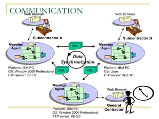 COMMUNICATION
Subcontractor BSubcontractor A
Web Browser
General
Contractor
Web Browser
Web Browser
XML XML
XML
Message
Agent
Message
Agent
Message
Agent
Platform: IBM PC
OS: Window 2000 Professional
FTP server: IIS 5.0
Platform: IBM PC
OS: Linux
FTP server: WuFTP
Platform: IBM PC
OS: Window 2000 Professional
FTP server: IIS 5.0
Data
Synchronization
Subcontractor BSubcontractor A
Web Browser
General
Contractor
Web Browser
Web Browser
XML XML
XML
Message
Agent
Message
Agent
Message
Agent
Message
Agent
Message
Agent
Message
Agent
Platform: IBM PC
OS: Window 2000 Professional
FTP server: IIS 5.0
Platform: IBM PC
OS: Linux
FTP server: WuFTP
Platform: IBM PC
OS: Window 2000 Professional
FTP server: IIS 5.0
Data
Synchronization
 