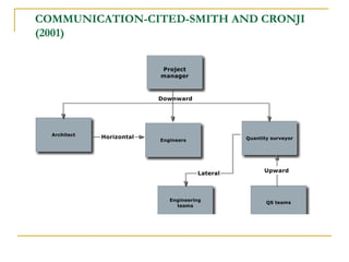 COMMUNICATION-CITED-SMITH AND CRONJI
(2001)
 