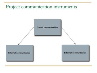Project communication instruments
 
