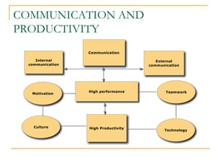 COMMUNICATION AND
PRODUCTIVITY
 