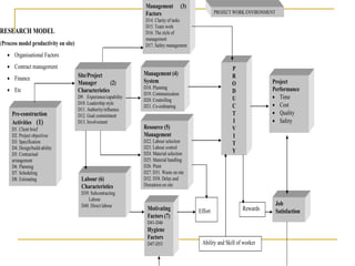 RESEARCH MODEL
(Process model productivity on site)
 Organisational Factors
 Contract management
 Finance
 Etc
PROJECT WORK ENVIRONMENT
Pre-construction
Activities (1)
D1. Client brief
D2. Project objectives
D3. Specification
D4. Design/build-ability
D5. Contractual
arrangement
D6. Planning
D7. Scheduling
D8. Estimating
Site/Project
Manager (2)
Characteristics
D9. Experience/capability
D10. Leadership style
D11. Authority/influence
D12. Goal commitment
D13. Involvement
Labour (6)
Characteristics
D39. Subcontracting
Labour
D40. Direct labour
Management (3)
Factors
D14. Clarity of tasks
D15. Team work
D16. The style of
management
D17. Safety management
Management (4)
System
D18. Planning
D19. Communication
D20. Controlling
D21. Co-ordinating
Resource (5)
Management
D22. Labour selection
D23. Labour control
D24. Material selection
D25. Material handling
D26. Plant
D27. D31. Waste on site
D32. D38. Delay and
Disruption on site
Motivating
Factors (7)
D41-D46
Hygiene
Factors
D47-D55
P
R
O
D
U
C
T
I
V
I
T
Y
Project
Performance
 Time
 Cost
 Quality
 Safety
Job
SatisfactionEffort Rewards
Ability and Skill of worker
 
