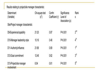 Resultsrelatingtoproject/sitemanagercharacteristic
Determinant
(Variable)
Chi-squaretest
(x
2
)
Corrltn
Coefficient(r)
Significance
Levelof
Association(p)
Rank
s
Site/Projectmanagercharacteristic
D9-Experience/capability
D10-Managerleadershipstyle
D11-Authority/influence
D12-Goalcommitment
D13-Project/sitemanager
involvement
21.20
10.16
21.89
12.48
8.54
0.87
0.48
0.69
0.62
0.61
P<0.001
P<0.001
P<0.001
P<0.001
P<0.001
2
nd
4
th
1
st
3
rd
5
th
 