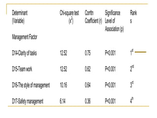 Determinant
(Variable)
Chi-squaretest
(x2
)
Corrltn
Coefficient(r)
Significance
Levelof
Association(p)
Rank
s
ManagementFactor
D14-Clarityoftasks
D15-Teamwork
D16-Thestyleofmanagement
D17-Safetymanagement
12.52
12.52
10.16
6.14
0.75
0.62
0.64
0.36
P<0.001
P<0.001
P<0.001
P<0.001
1
st
2
nd
3rd
4
th
 