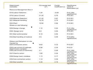 Determinant
(Variable)
Chi-square test
(x
2
)
Corrltn
Coefficient (r)
Significance
Level of
Association (p)
Resource Management-Box 4
D18-Labour Selection 1.24 -0.09 P<0.1(No
significance)
D19-Labour Control 21.20 0.75 P<0.001
D20-Material Selection 21.20 0.67 P<0.001
D21-Material Handling 10.78 0.74 P<0.001
D22-Plant 10.90 0.56 P<0.001
Waste on site following
D29-Design change 1.12 0.42 P<0.1(No
significance)
D30- Design error 8.0 0.55 P<0.001
D31-Bad workmanship 9.14 0.56 P<0.001
D32-Bad handling of material 0.5 0.09 P<0.5(No
significance)
Delays and Disruption on site
Caused by
D34-Contractors action 9.62 0.72 P<0.001
D35-Late arrival of materials
Determinant (variable)
5.58 0.34 P<0.01
D36-Late arrival of machinery 2.1 0.28 P<0.1(No
significance)
D37-Client’s action 1.65 0.34 P<0.1(No
significance)
D38-Design team mistakes 1.13 0.17 P<0.1(No
significance)
D39-Sub-contractors action 1.14 0.39 P<0.1(No
significance)
D40-Bad weather 0.28 0.18 P<0.5(No
significance)
 