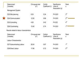 Determinant
(Variable)
Chi-square test
(x
2
)
Corrltn
Coefficient (r)
Significance
Level of
Association (p)
Rank
s
Management System
D23-Site planning
D24-Communication
D25-Controlling
D26-Coordinating
8.53
12.50
4.50
15.40
0.34
0.68
0.42
0.74
P<0.001
P<0.001
P<0.02
P<0.001
3rd
2
nd
4th
1
st
Results related to labour characteristics
Determinant
(Variable)
Chi-square test
(x
2
)
Carlton
Coefficient (r)
Significance
Level of
Association (p)
Rank
s
Labour Characteristics
D27-Subcontracting Labour
D28-Direct Labour
28.24
17.88
0.87
0.72
P<0.001
P<0.001
1
st
2
nd
 